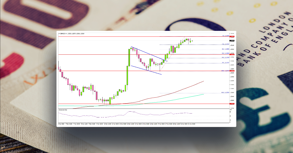 GBP/USD Rallies Above 1.2500, Gold Resumes Increase