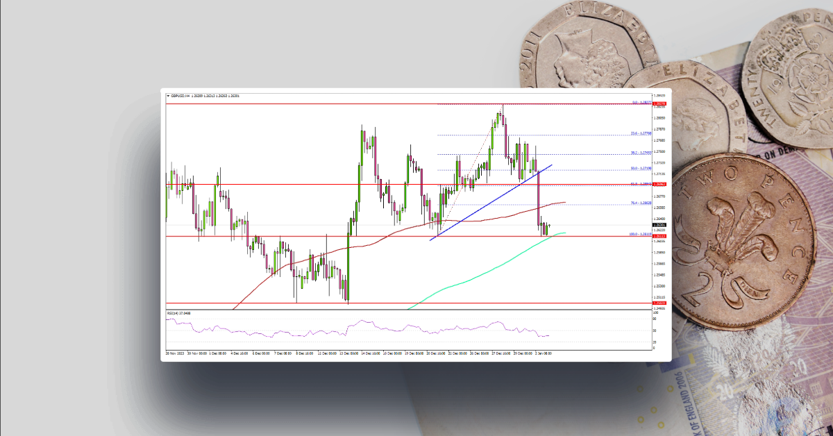 GBP/USD Dips Again, 200 SMA Is The Key To Fresh Increase
