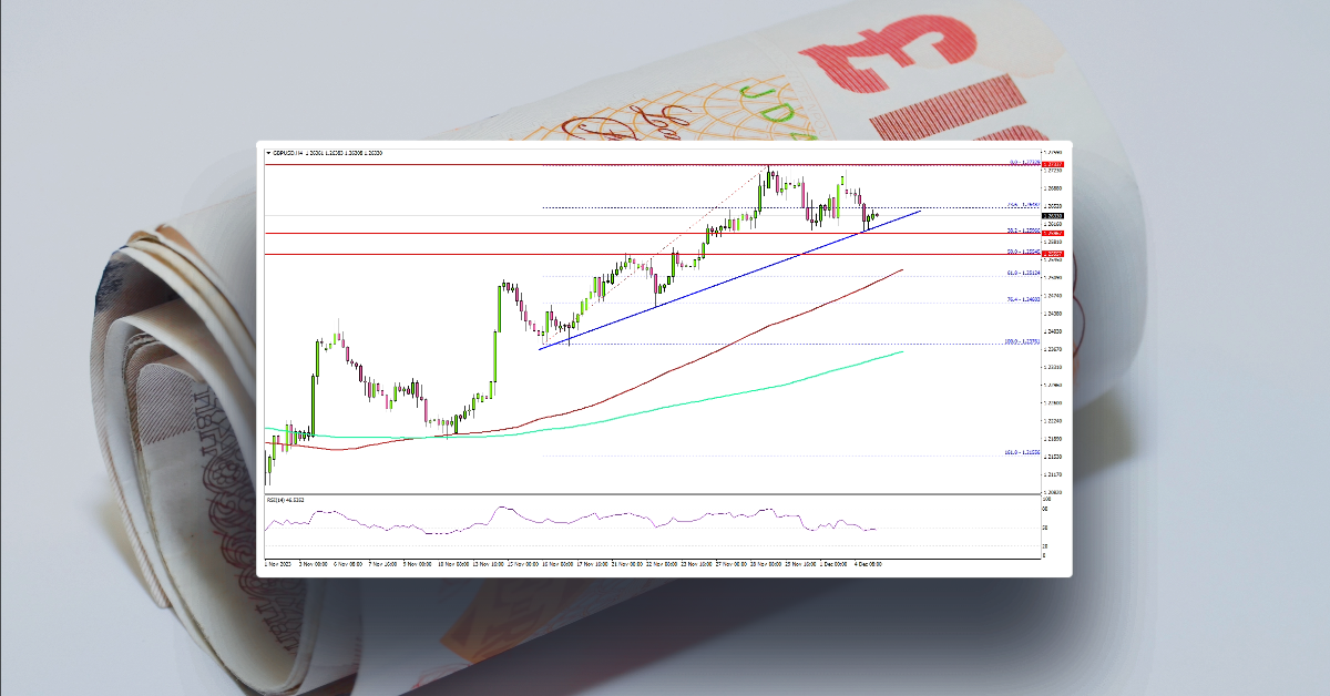 GBP/USD Remains In Uptrend But Bulls Lose Strength