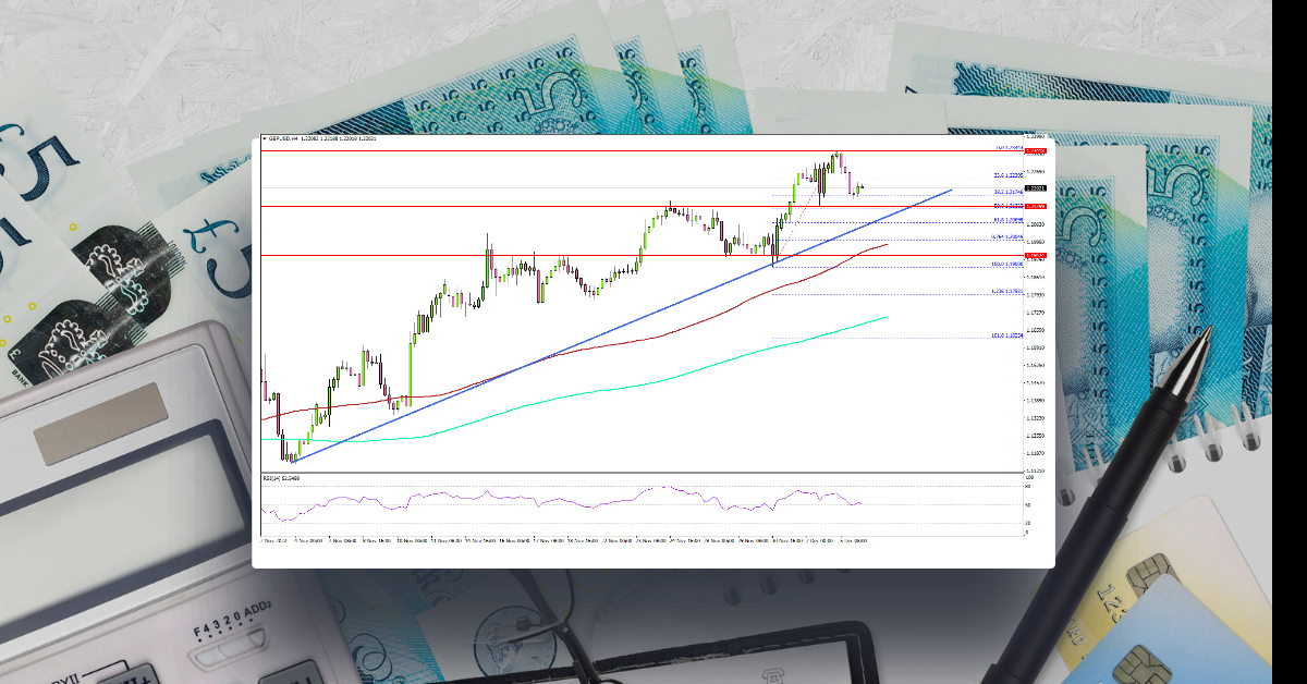GBP/USD Rally Takes Breather, Why Dips Might Be Limited