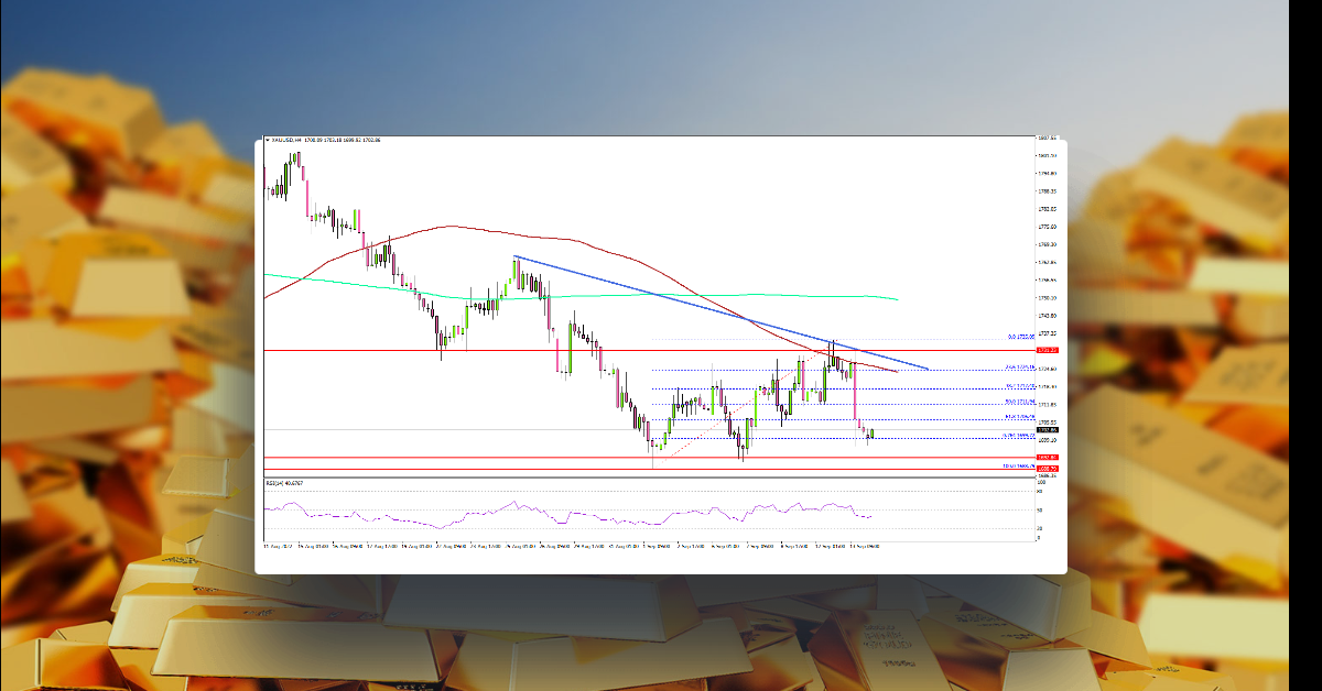 Gold Price At Risk of A Drop Below $1,680