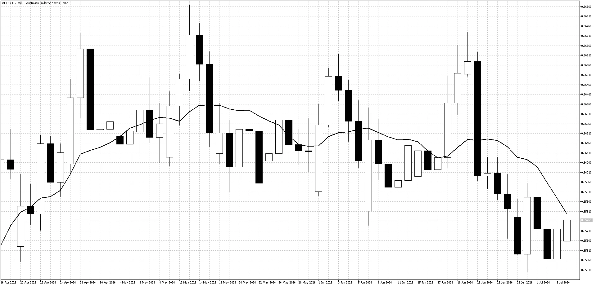 AUDCHF Daily Chart June 29