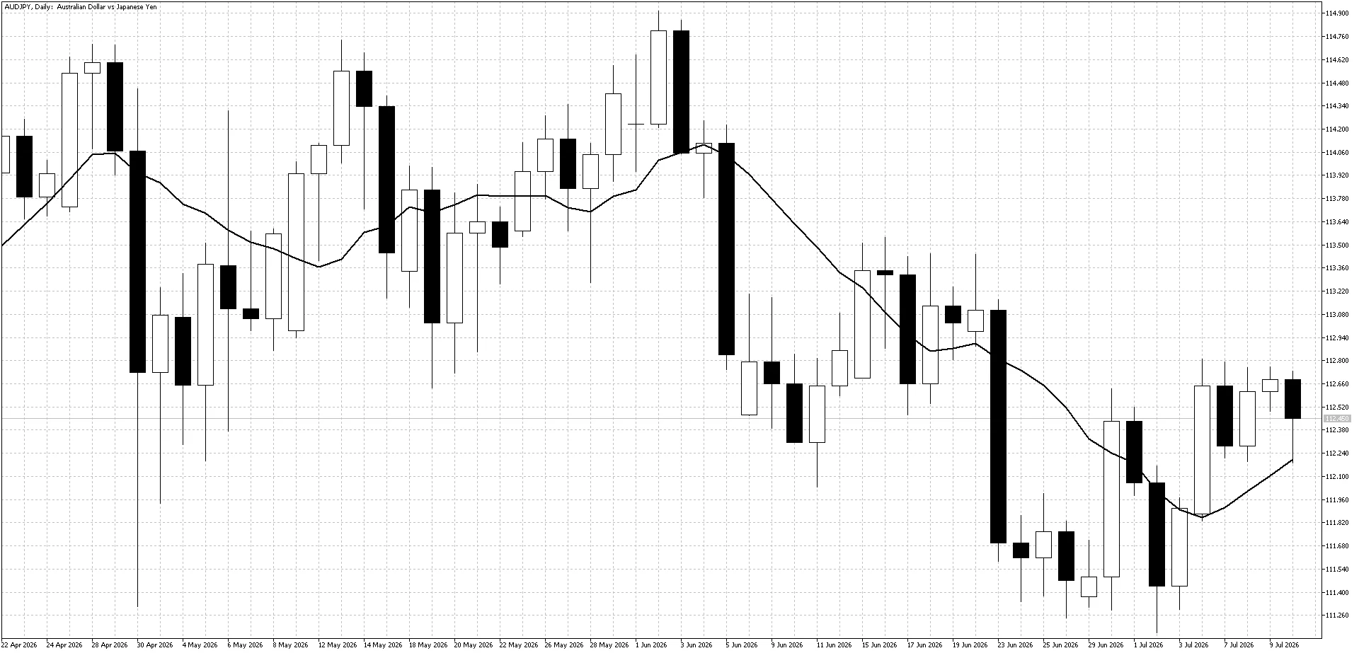 AUDJPY Daily Chart July 13