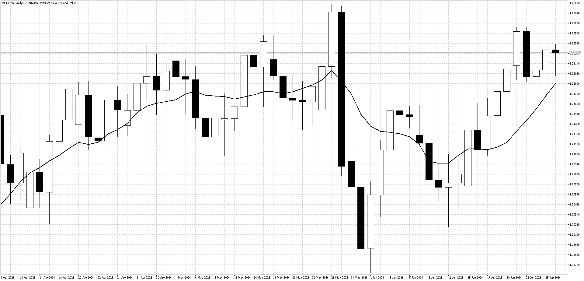 AUDNZD Daily Chart June 29