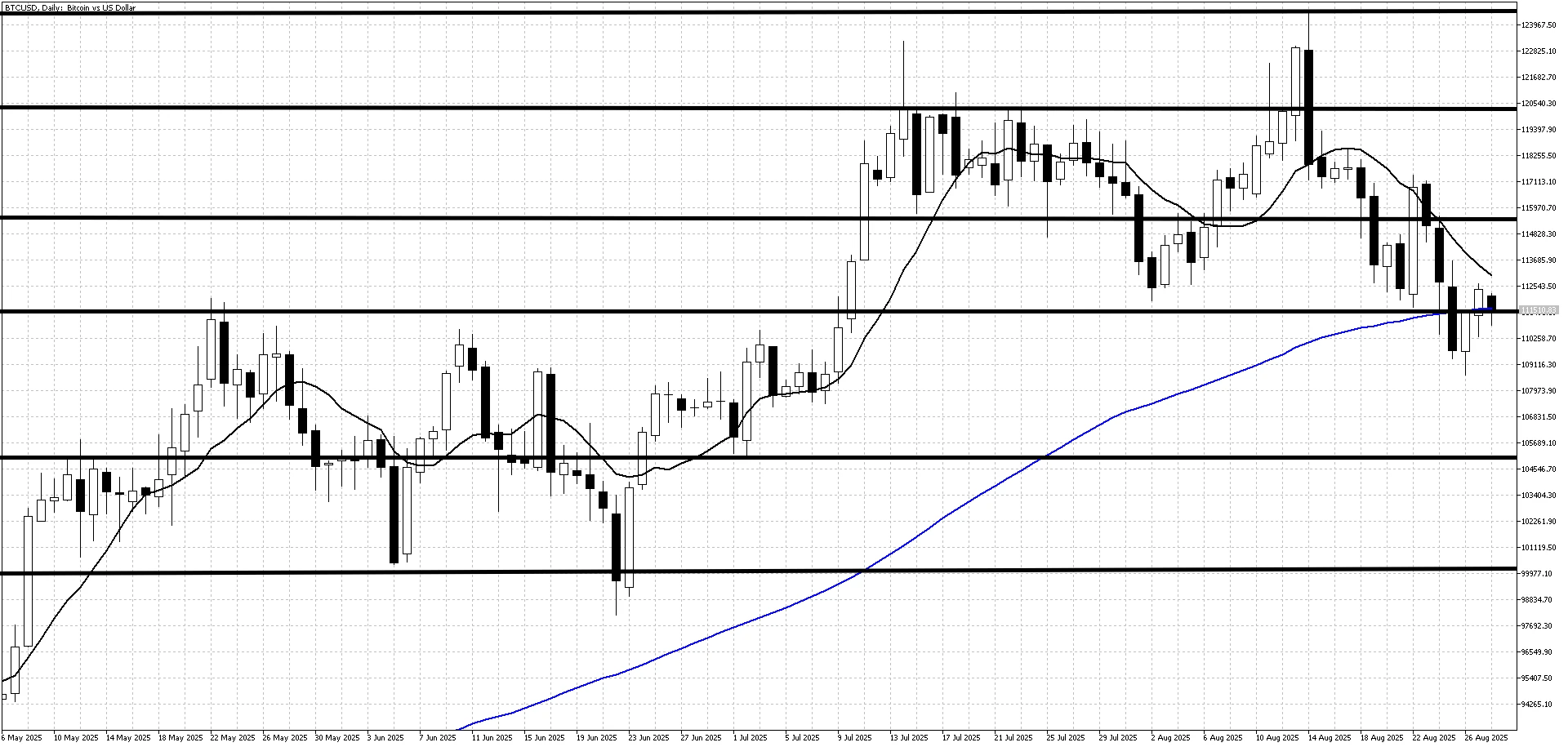 Bitcoin Daily Chart Aug 28 2025