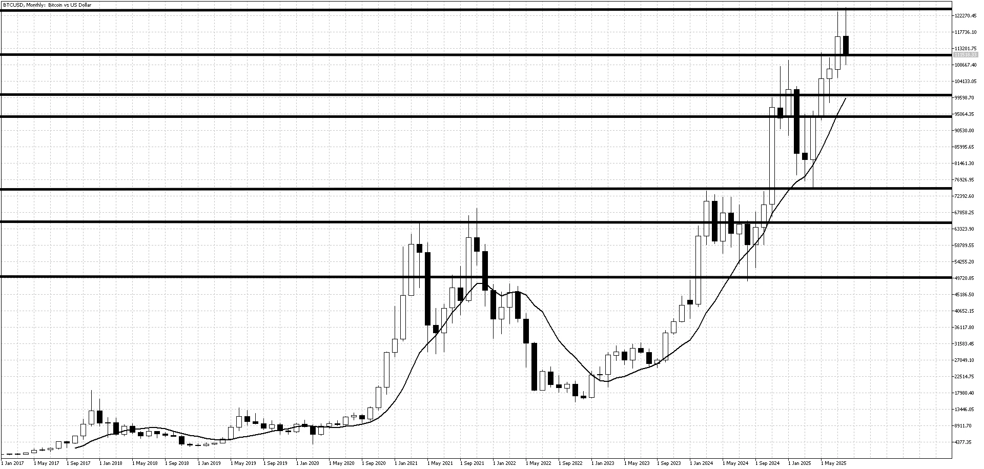 Bitcoin Monthly Chart Aug 28 2025