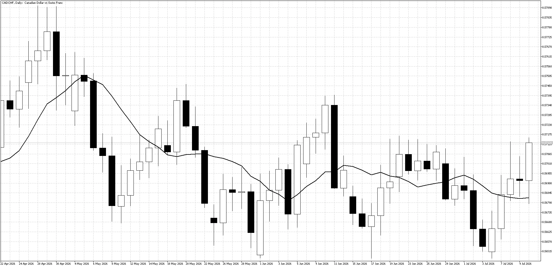 CADCHF Daily Chart July 13