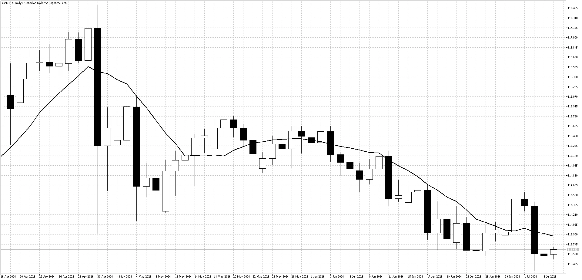 CADJPY Daily Chart July 6