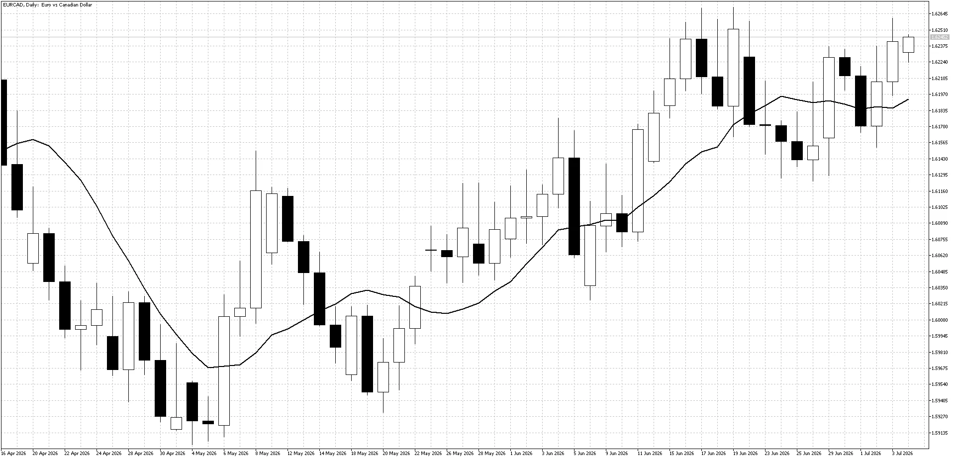 EURCAD Daily Chart July 6