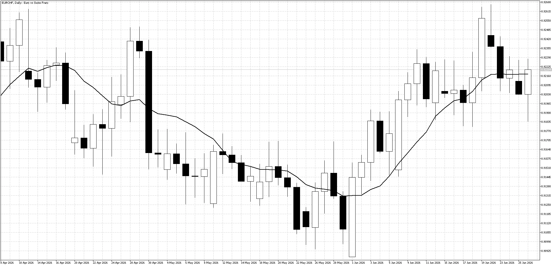 EURCHF Daily Chart June 29