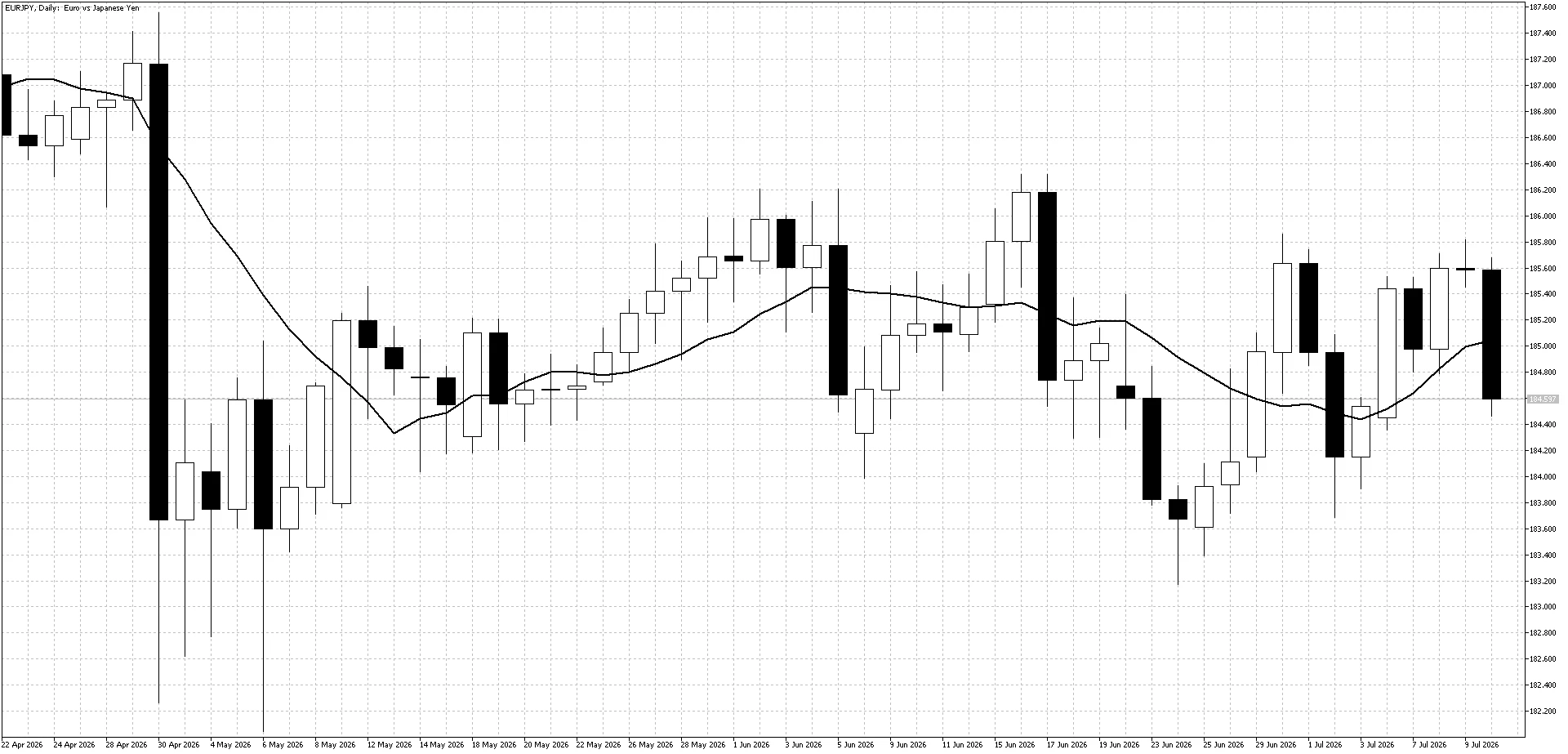 EURJPY Daily Chart July 13
