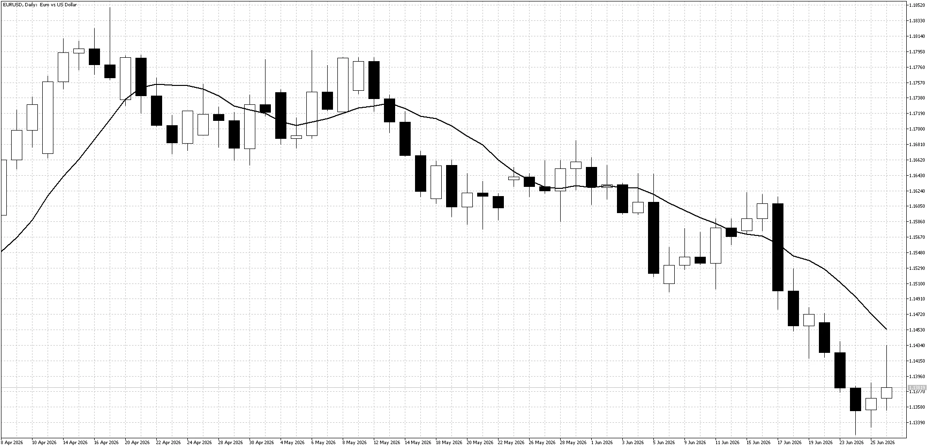 EURUSD Daily Chart June 29