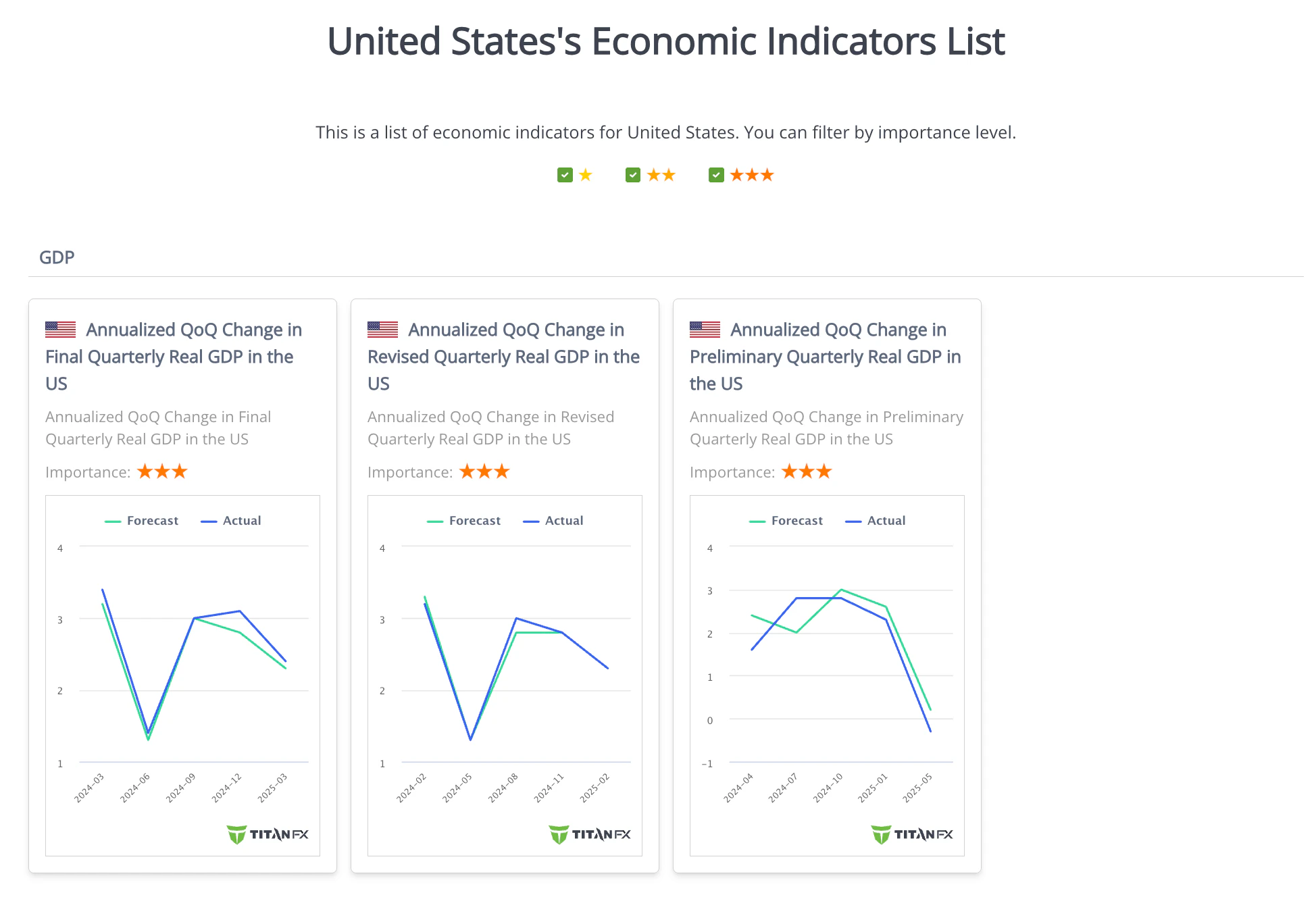 Economic Indicators