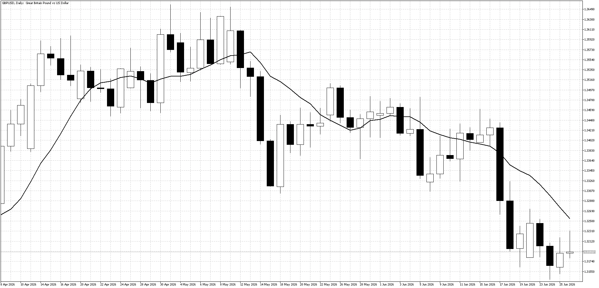 GBPUSD Daily Chart June 29