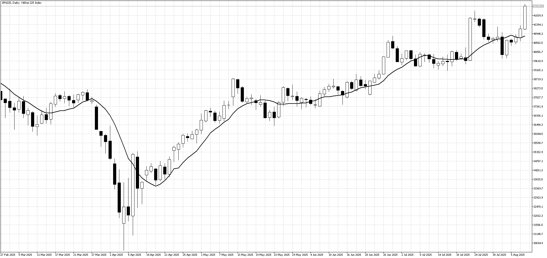 Nikkei 225 Daily Chart August 11
