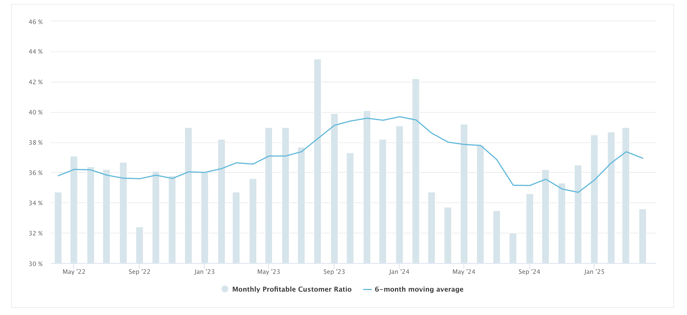Monthly Profitable Customer Ratio