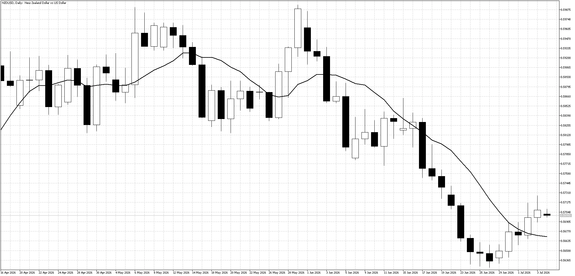 NZDUSD Daily Chart July 6
