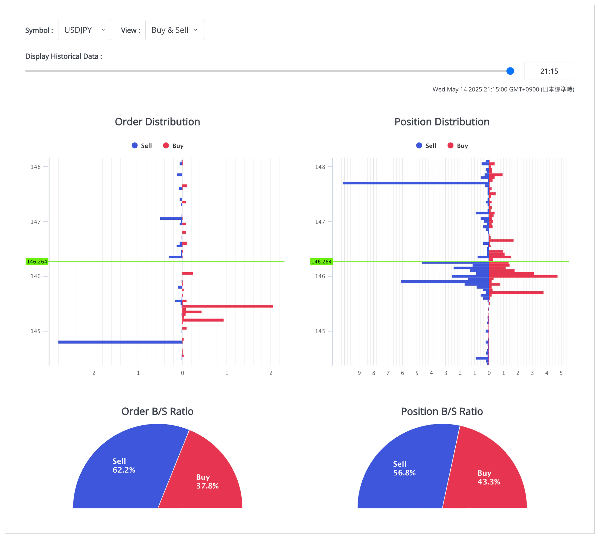 Pending Orders and Open Position Trends