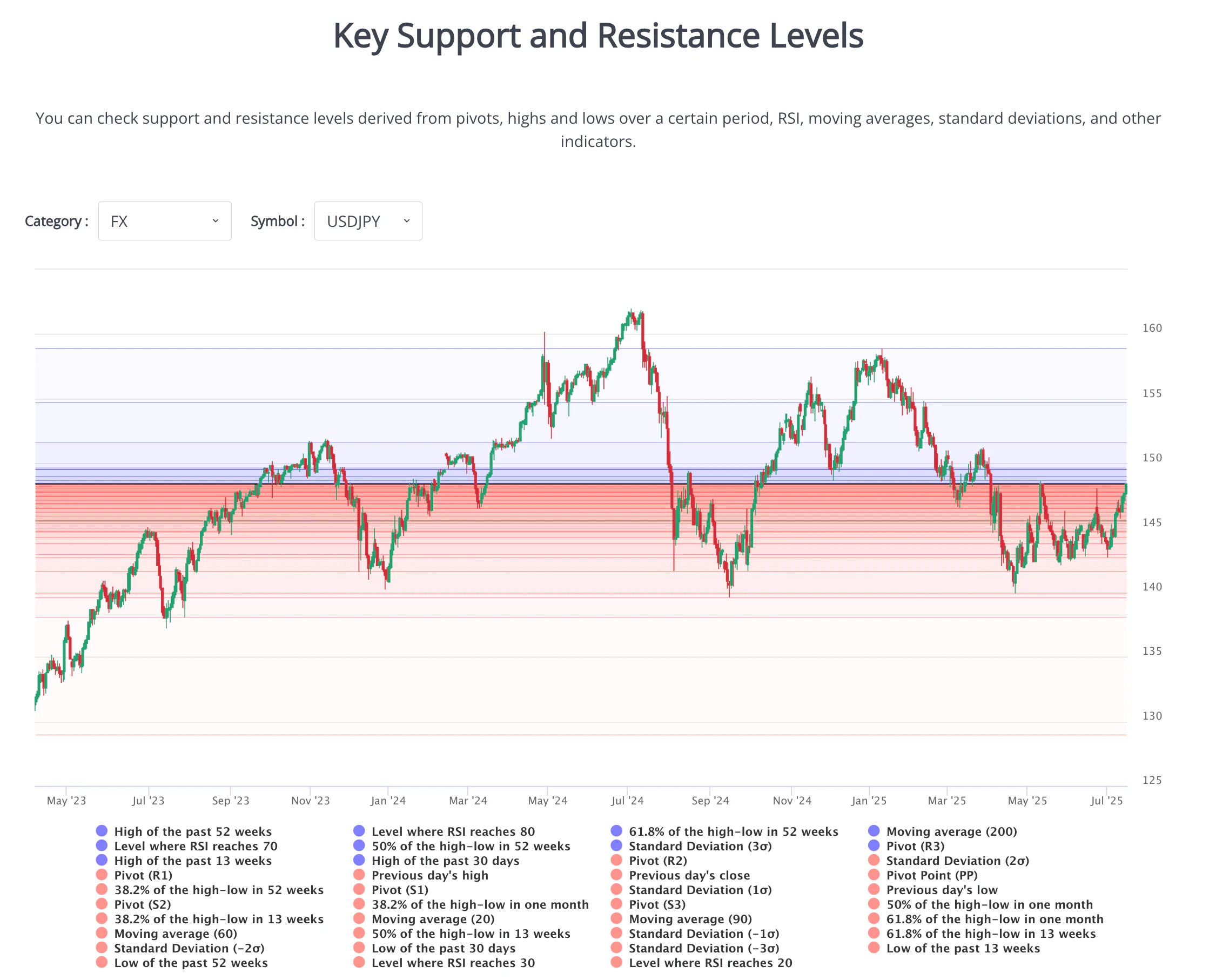Support and Resistance Tool