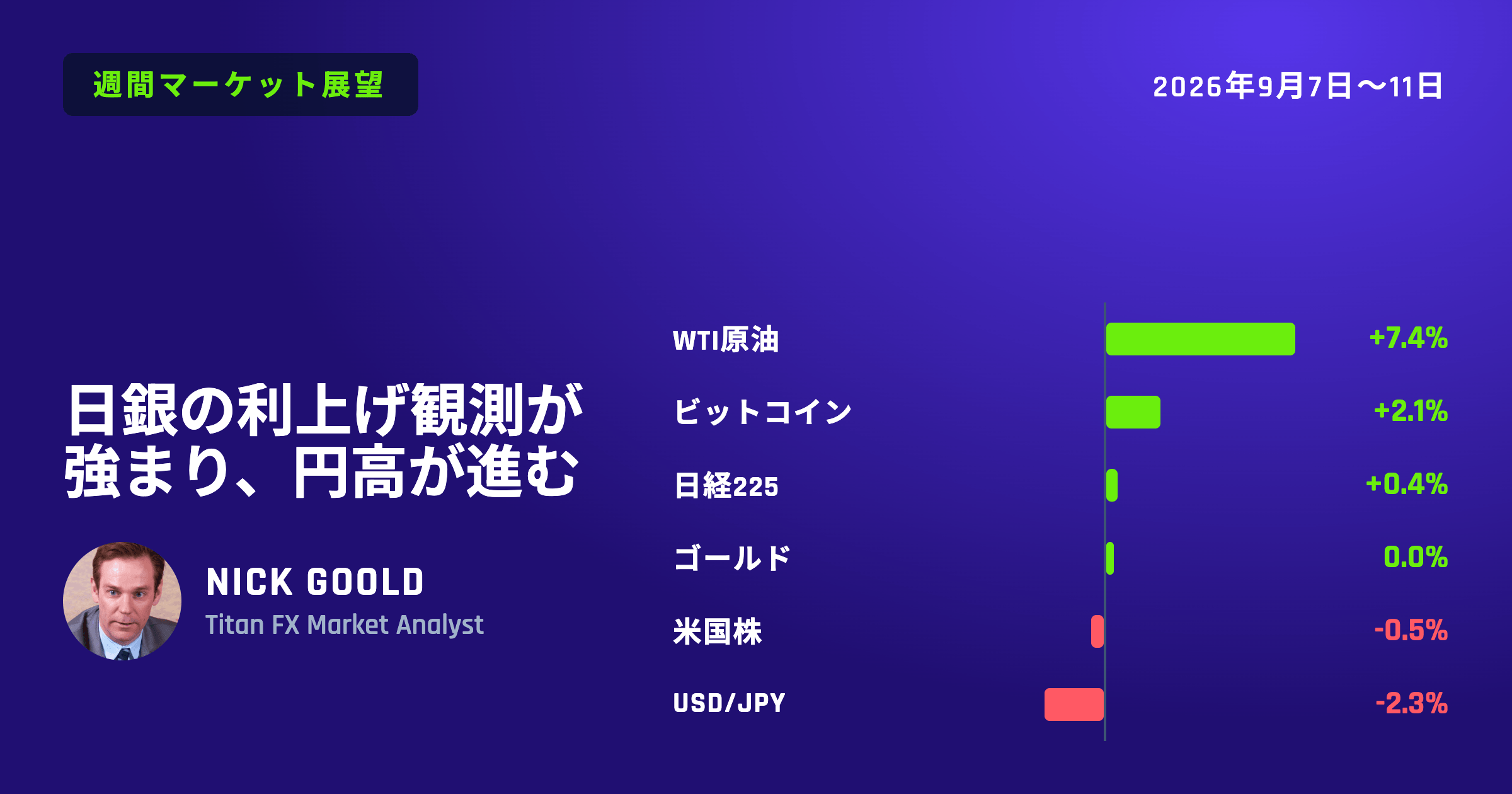 日銀の利上げ観測が強まり、円高が進む