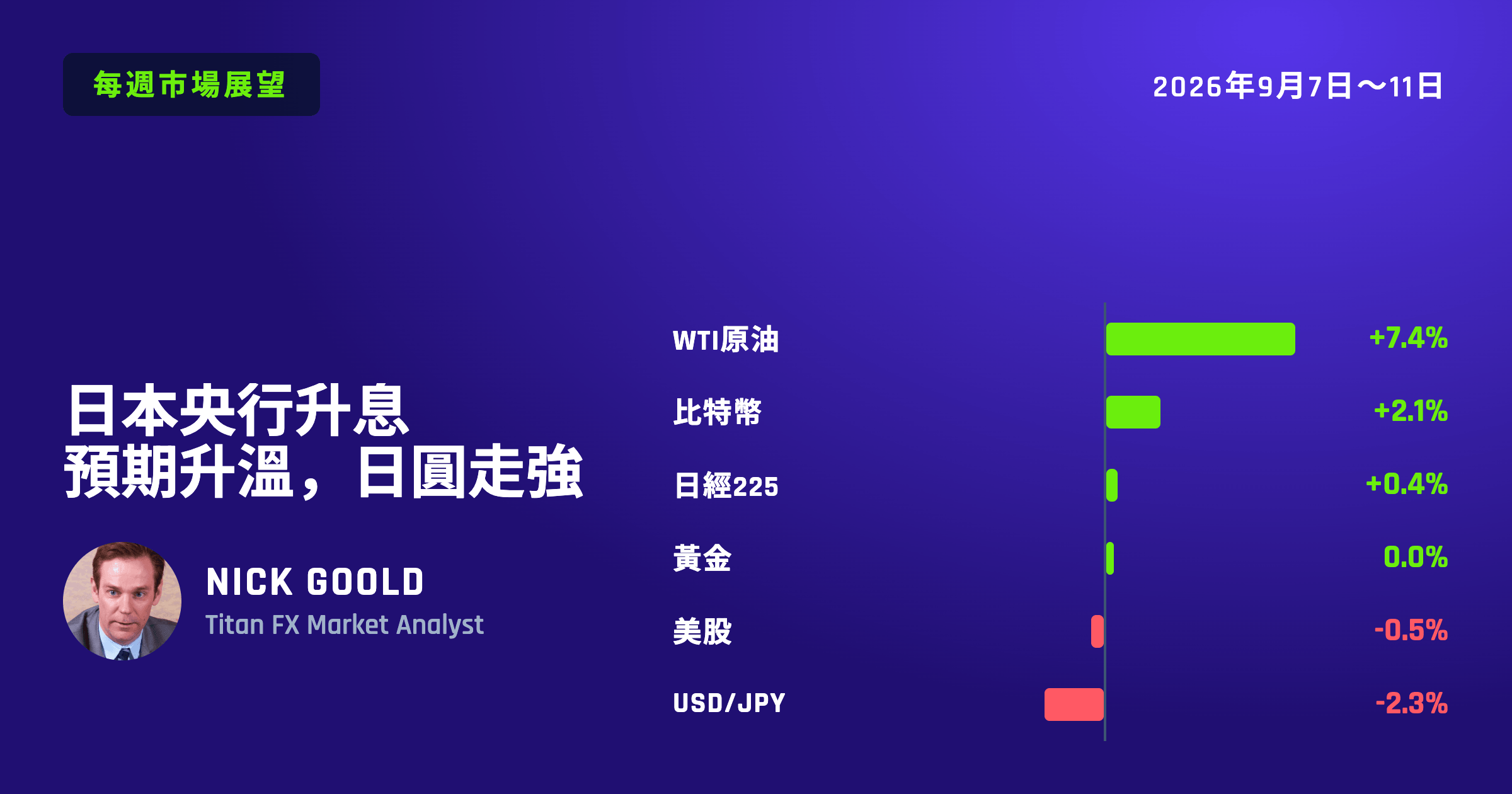 日本央行升息預期升溫，日圓走強