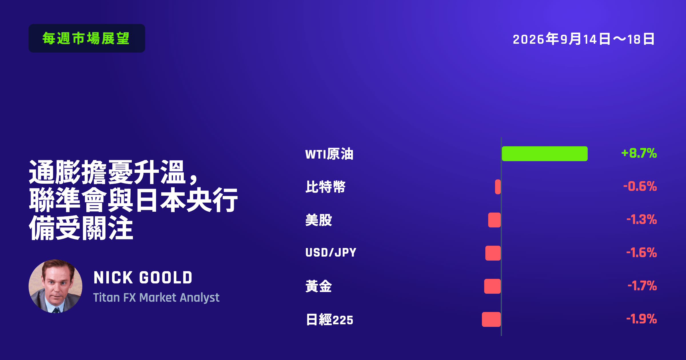 通膨擔憂升溫，聯準會與日本央行備受關注