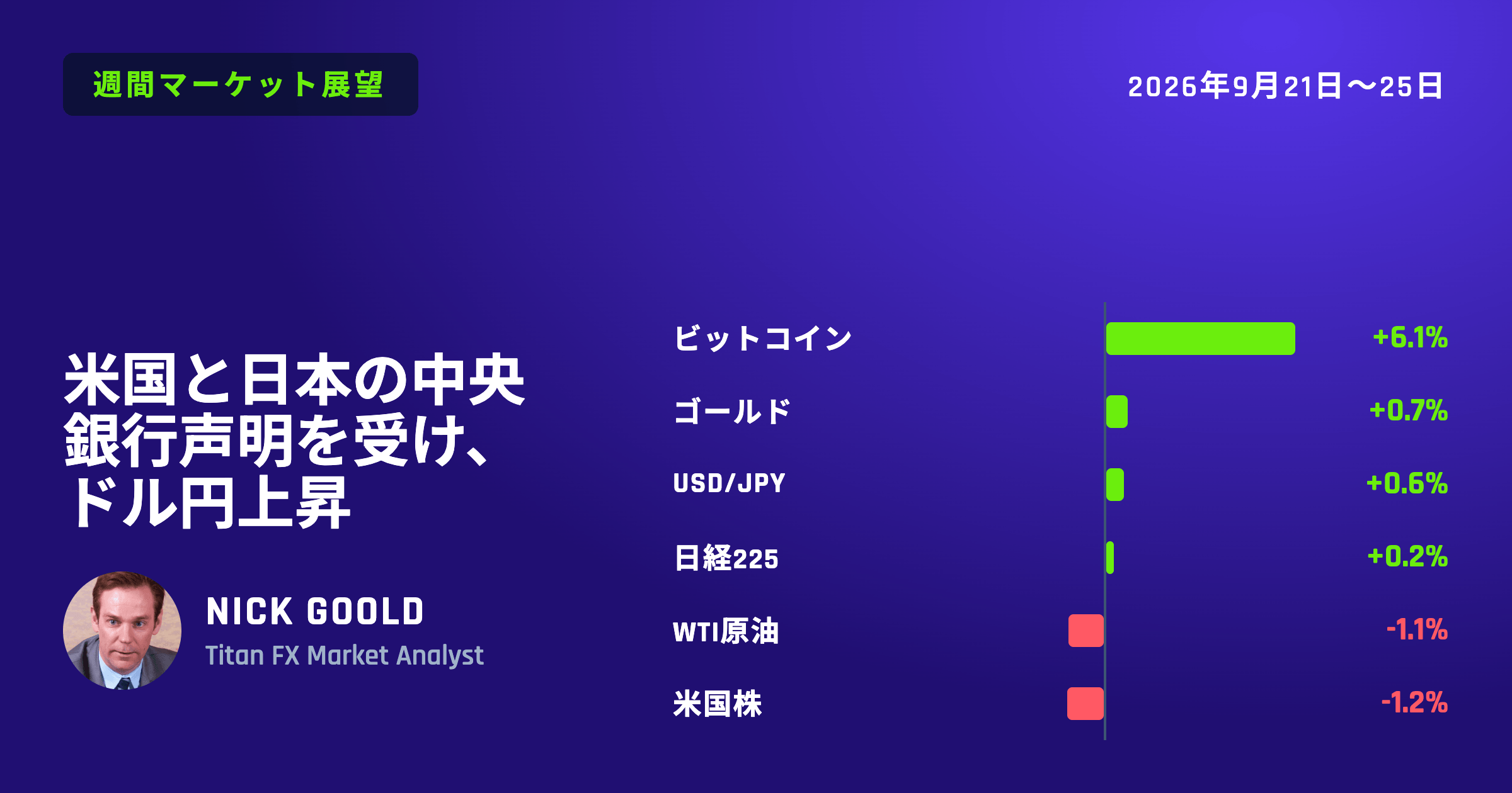 米国と日本の中央銀行声明を受け、ドル円上昇