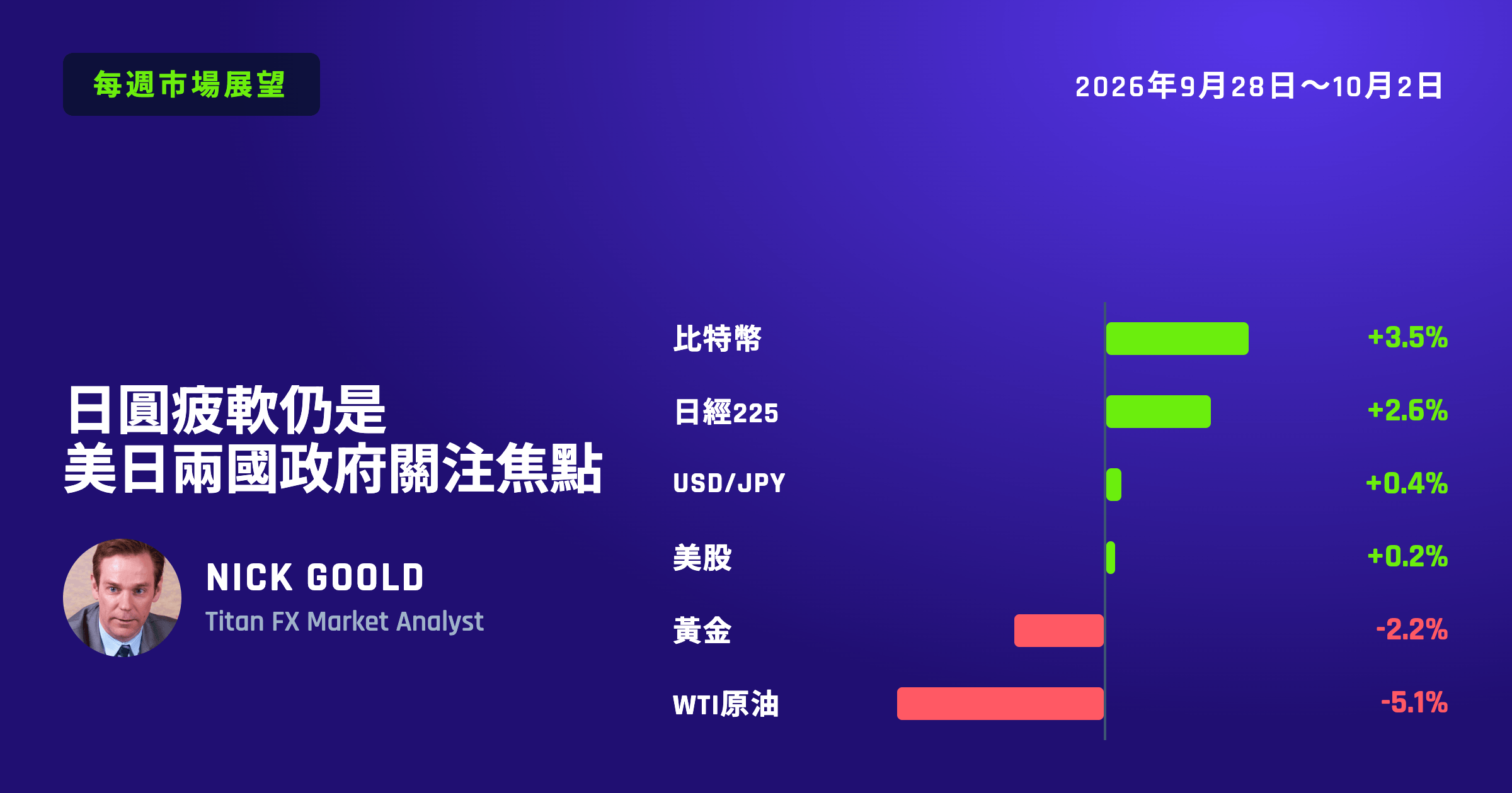 日圓疲軟仍是美日兩國政府關注焦點