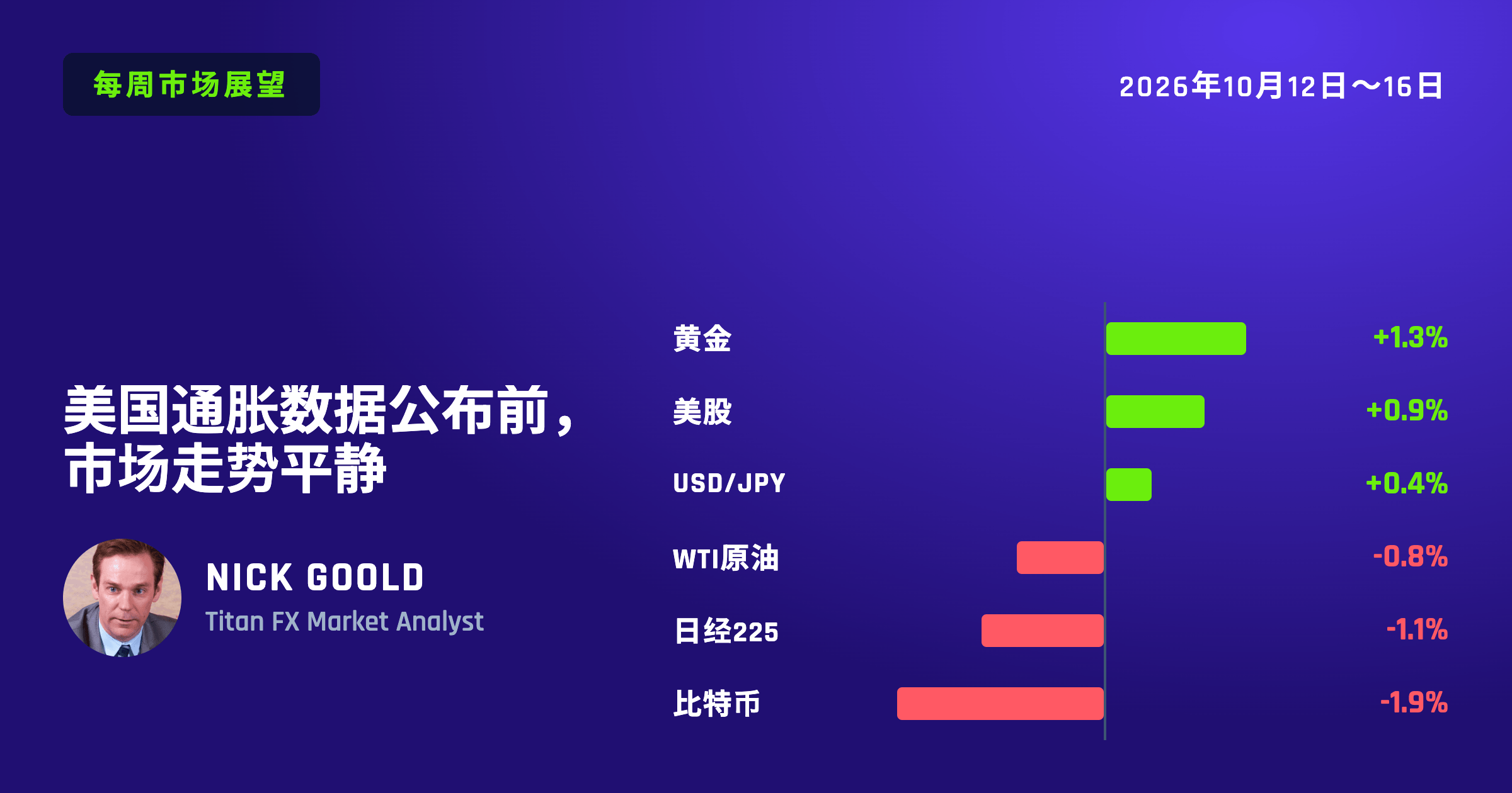 美国通胀数据公布前，市场走势平静