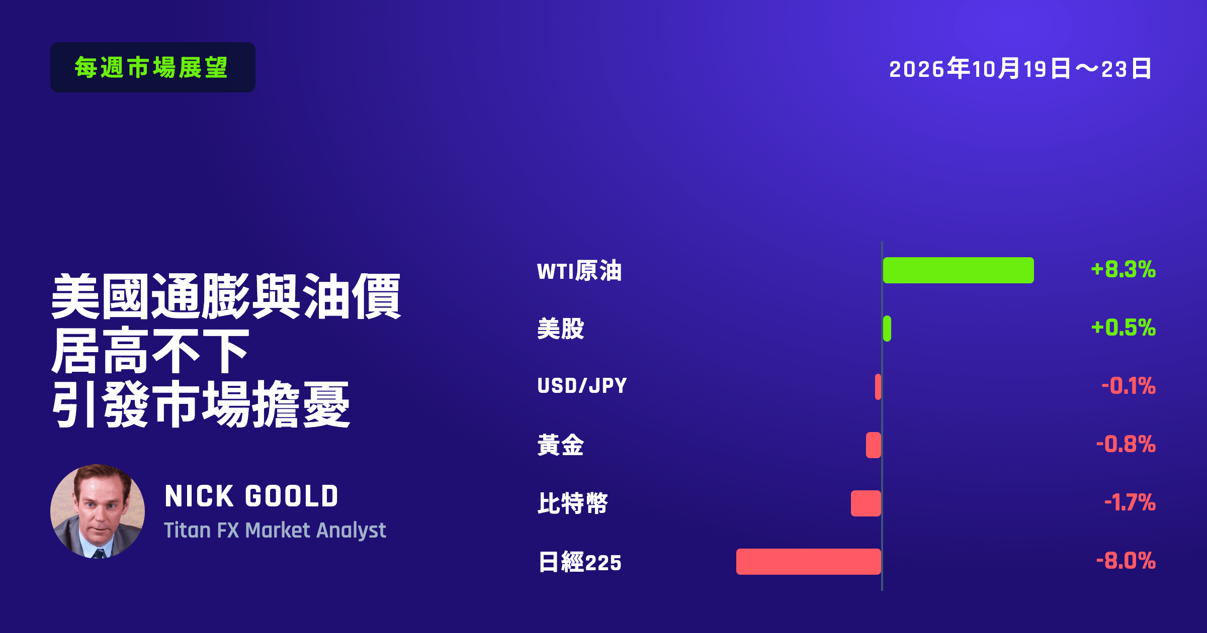 美國通膨與油價居高不下引發市場擔憂