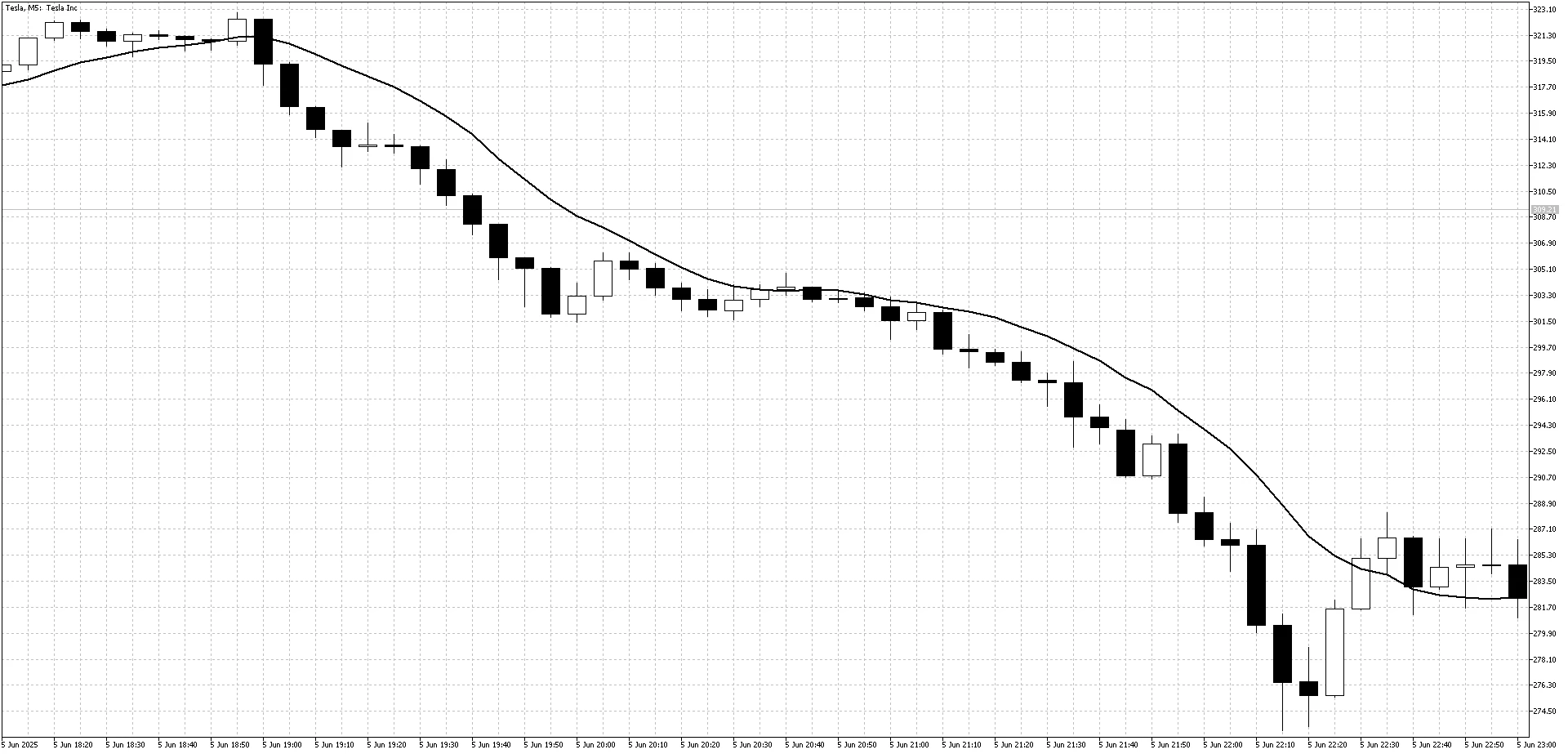Tesla 5 minute chart