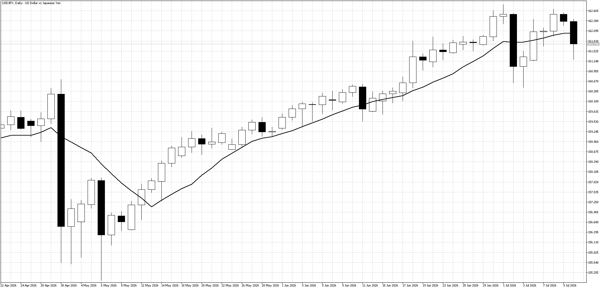 USDJPY Daily Chart July 13
