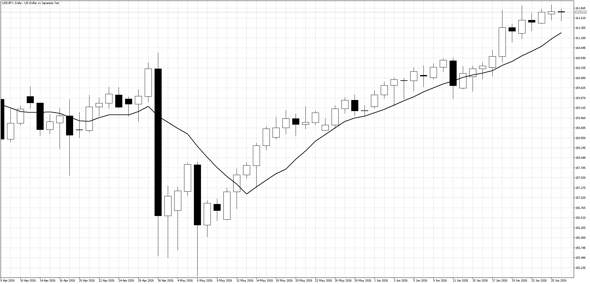 USDJPY Daily Chart June 29