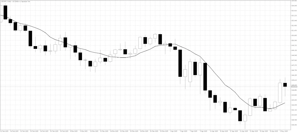 USDJPY Daily Chart May 4