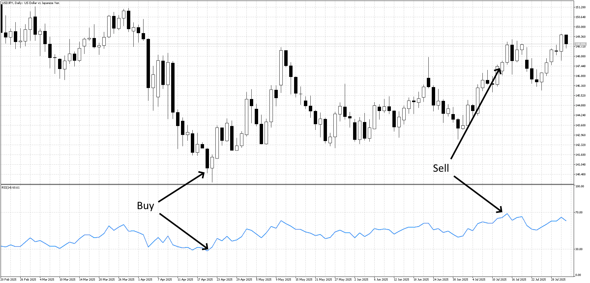 RSI Entry Points
