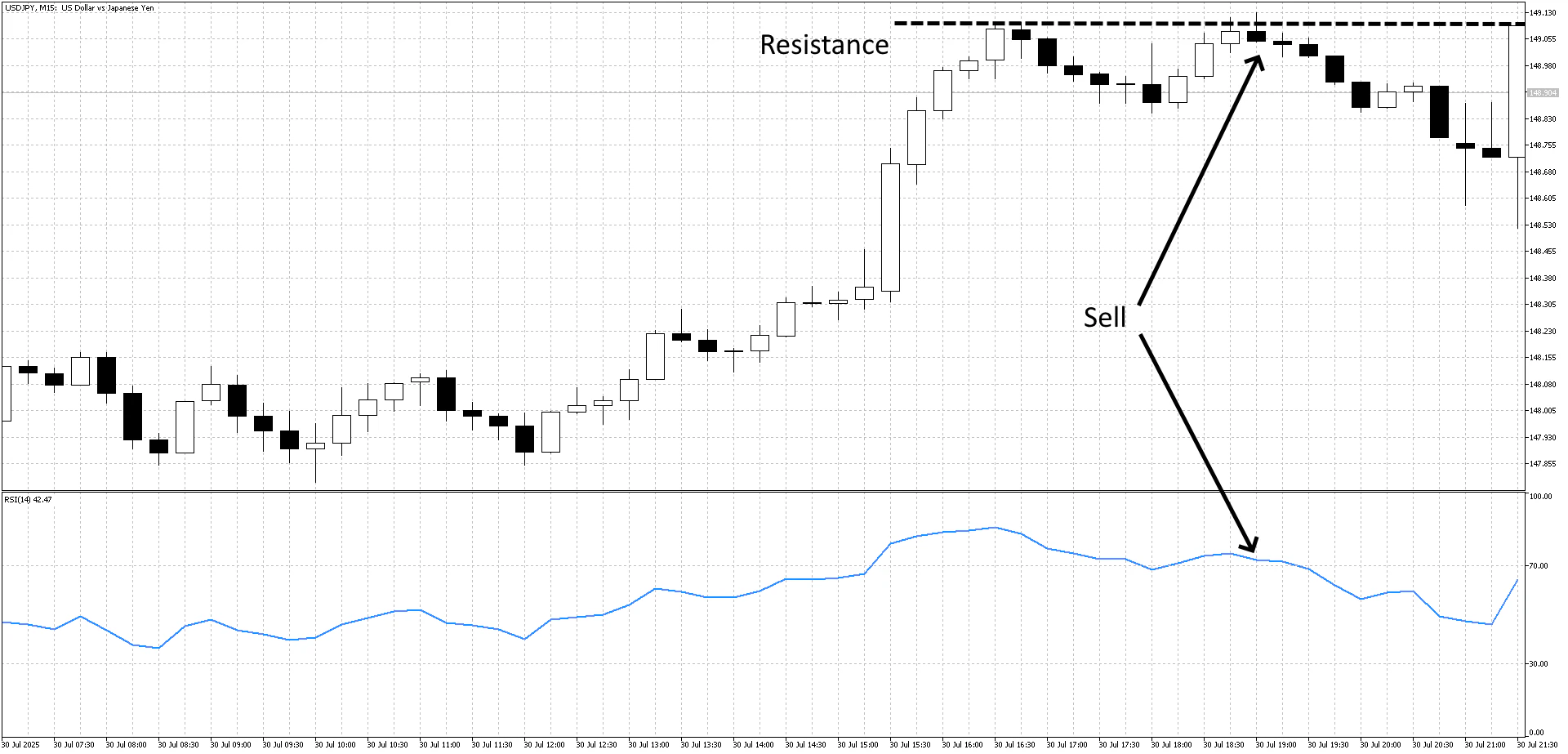 RSI Resistance Entry