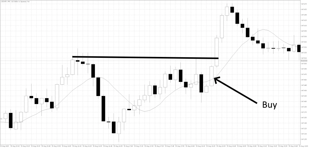 Normal Conditions Adv Trend Trade Entry