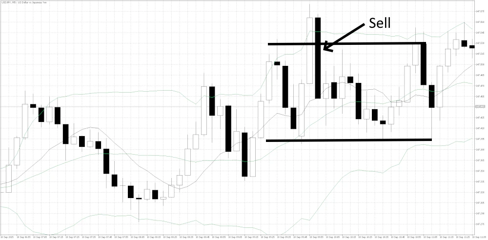 USDJPY False Break Trade
