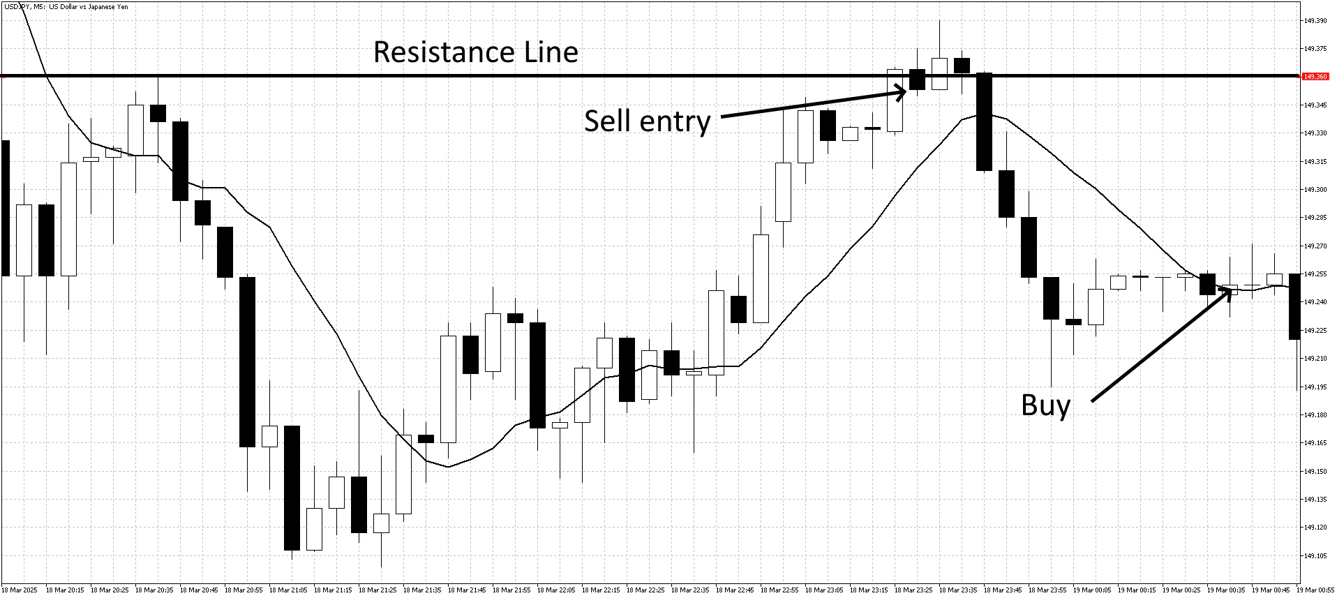 False Break Strategy