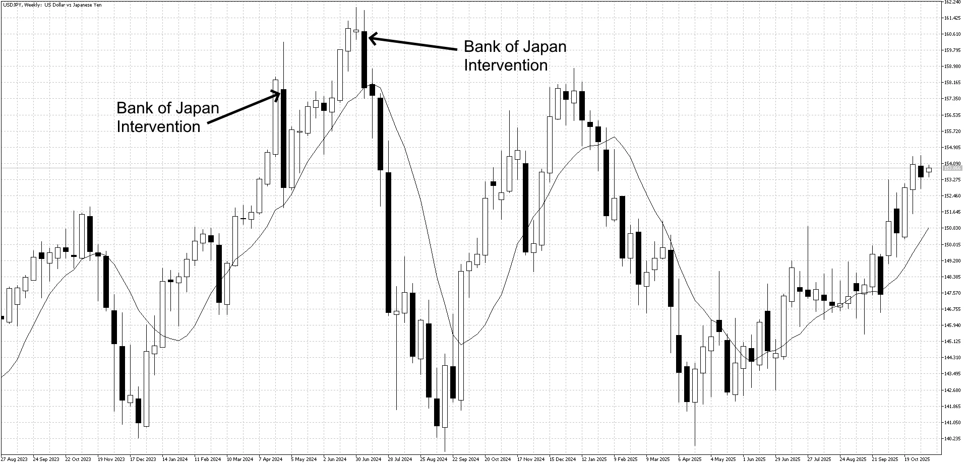 BOJ Intervention