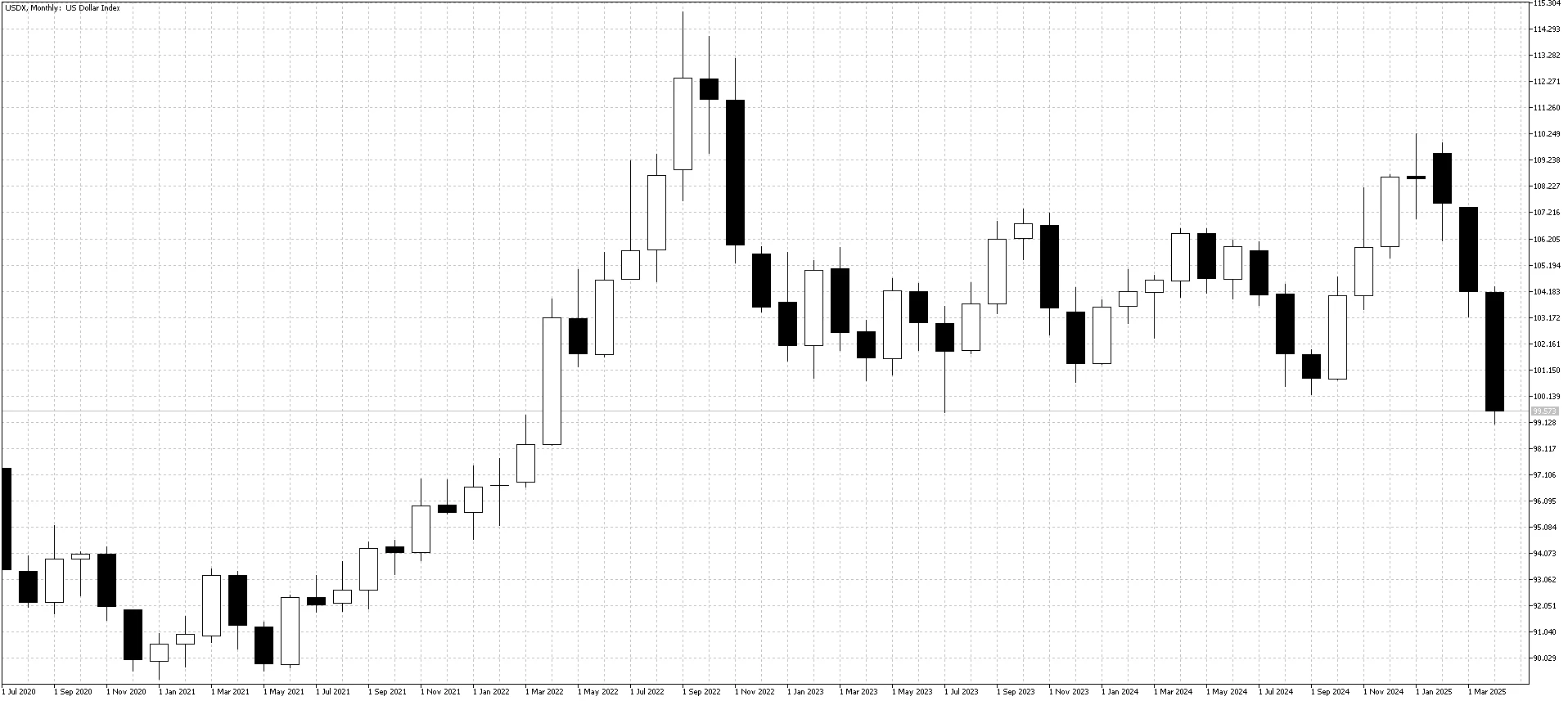 USDollar Index Monthly Chart