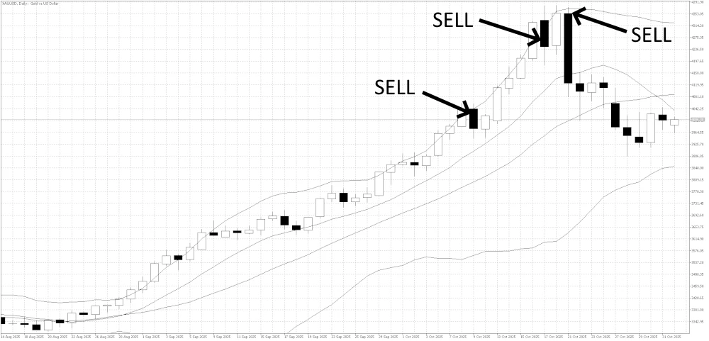 Market Bubble Overbought