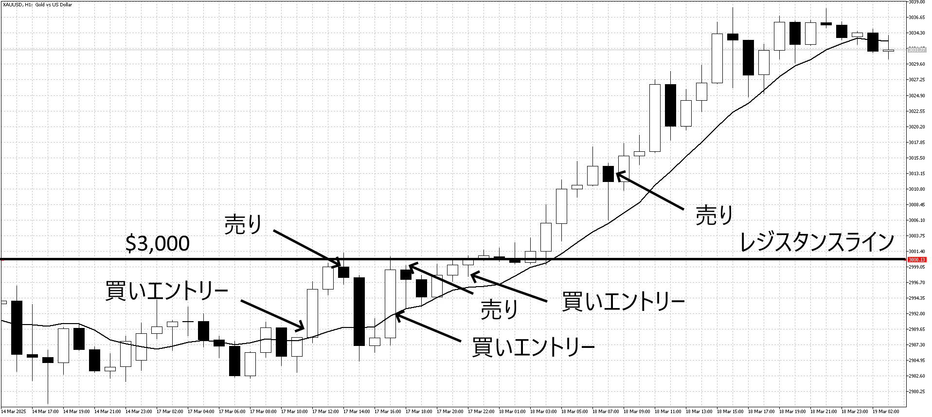 トレンドトレード