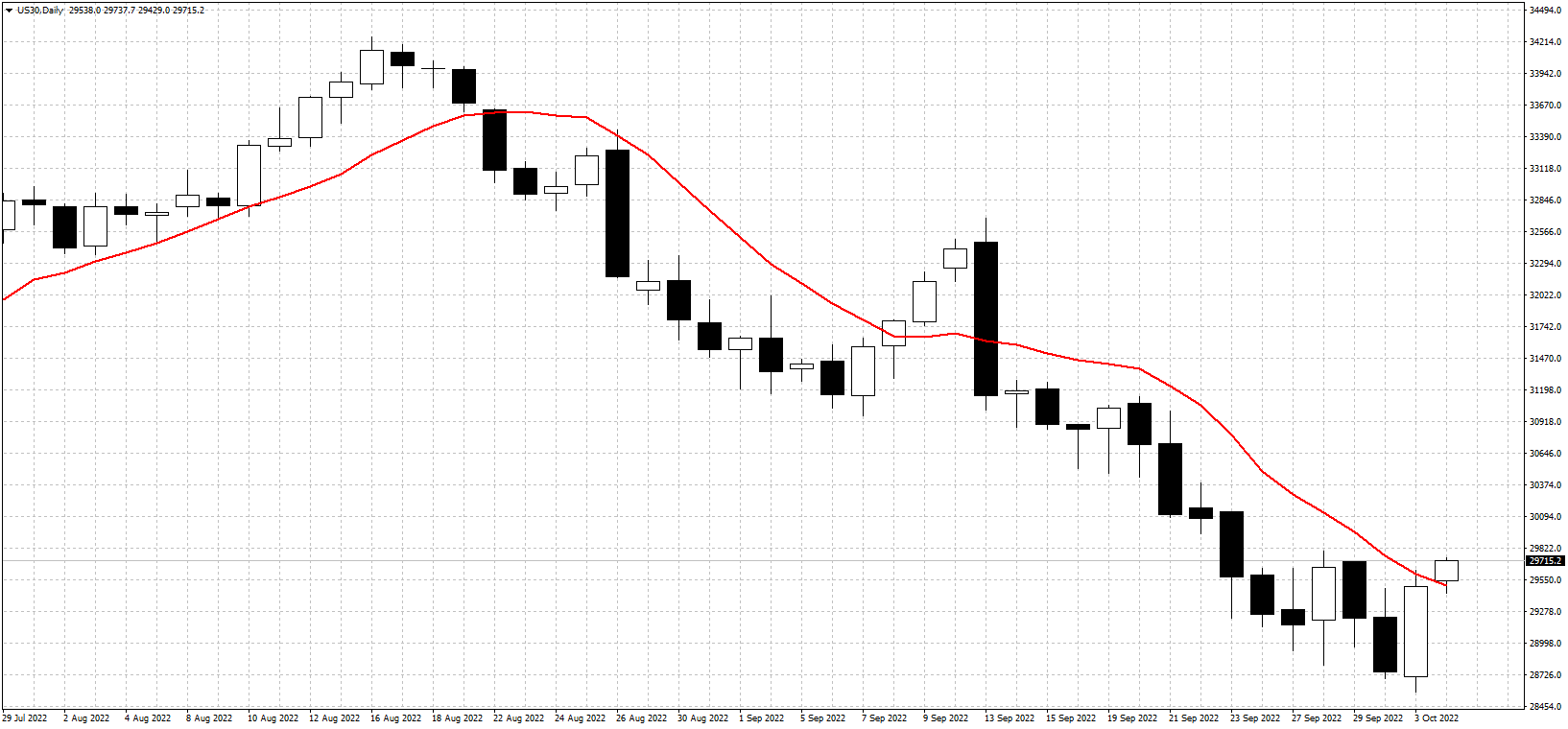 Dow's high volatility and strong trends presents many opportunities