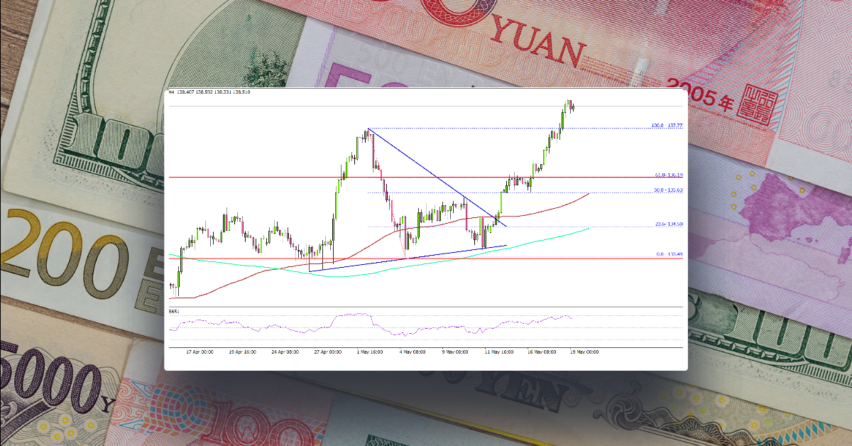 USD/JPY Regains Bullish Momentum Above 137.50
