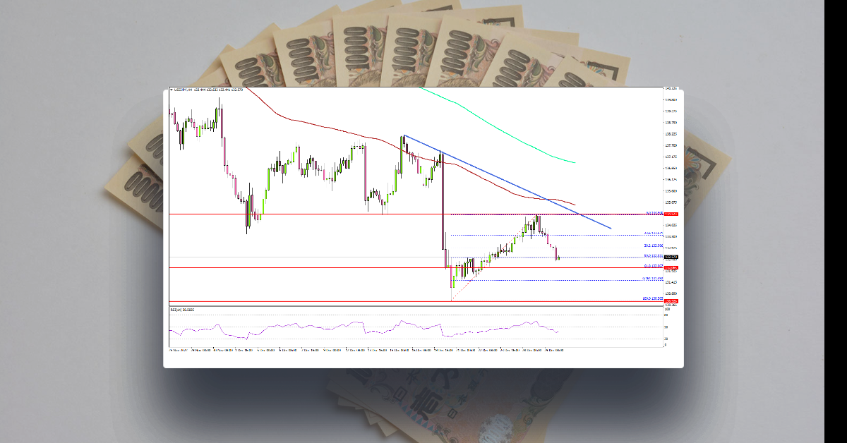 USD/JPY Could Resume Decline, Yen Gains Further