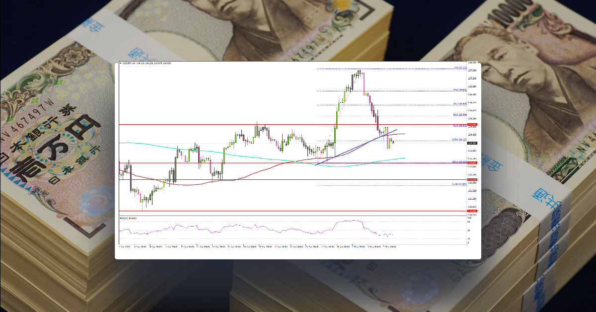 USD/JPY Extends Losses While Gold Spikes To New ATH