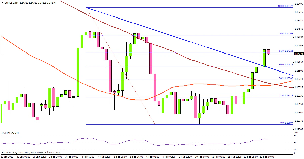 EURUSD 02.13.2015