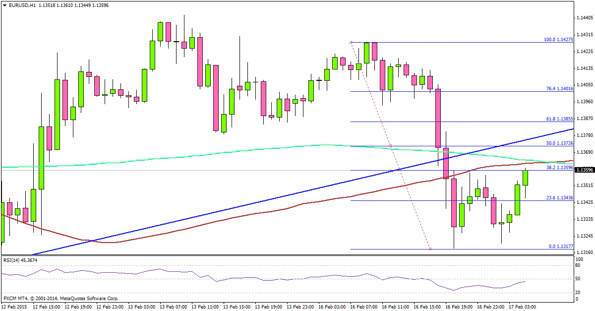 EURUSD 02.17.2015