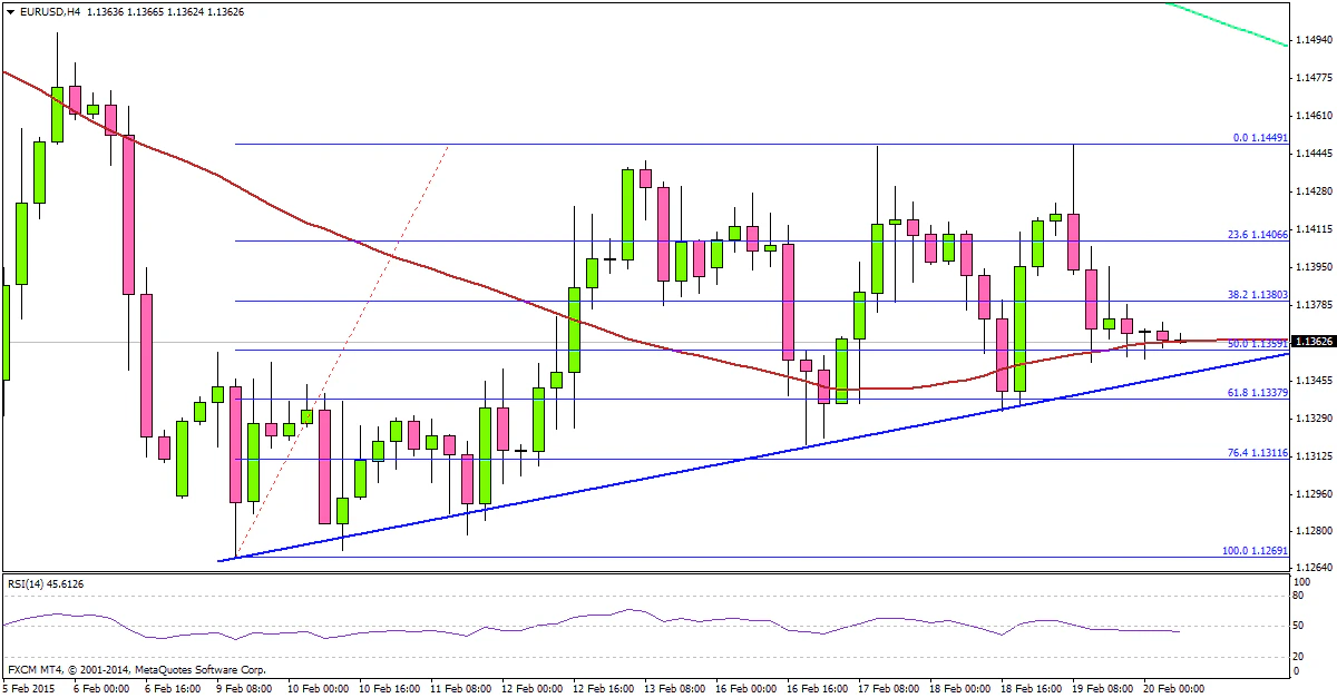 EURUSD 02.20.2015